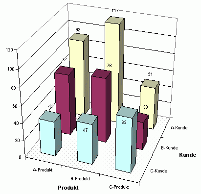 ABC-Produkt-Kunden-Portfolio