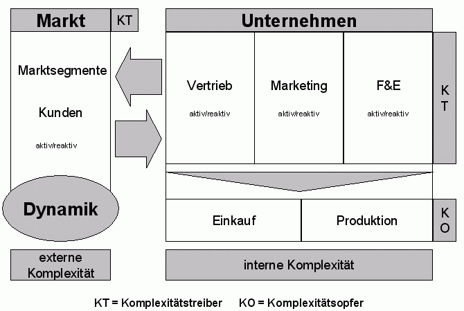 Komplexit&auml;t - Komplexit&auml;tstreiber - Komplexit&auml;tsopfer