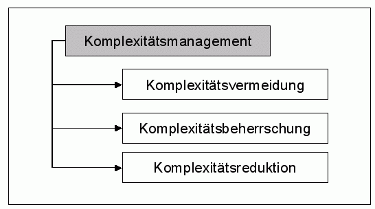 Komplexit&auml;tsmanagement
