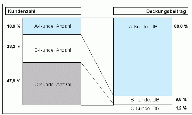 Kunden-Deckungsbeitragsstruktur