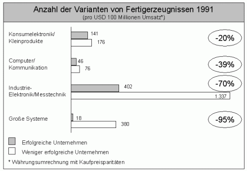 Varianten Komplexit&auml;t - McKinsey